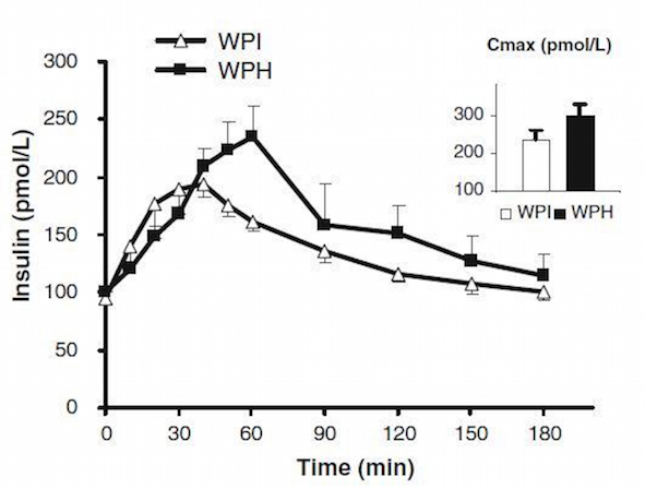 Porovnání stimulace sekrece inzulinu WPH vs. WPI