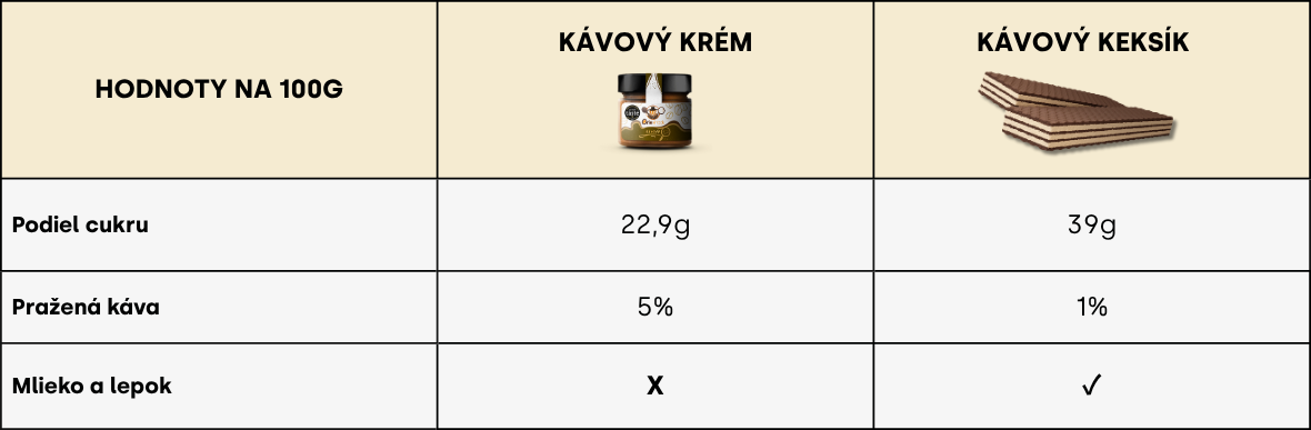 Porovnávacia tabuľka s výživovými hodnotami kávového krému orieshock vs. kávový keksík. Kávový krém obsahuje 5% kávy vs. 1% a obsahuje 23g cukru v porovnaní s 39g cukru na 100g. Taktiež neobsahuje laktózu ani lepok a môžu si ho vychutnať aj ľudia intolerantný na laktózu či lepok.
